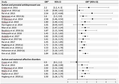 The Association Between Prenatal Exposure to Antidepressants and Autism: Some Research and Public Health Aspects